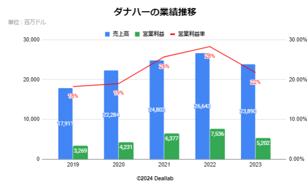 ダナハーの業績推移