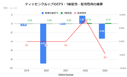 ティッセンクルップのEPS・配当額・配当性向の推移