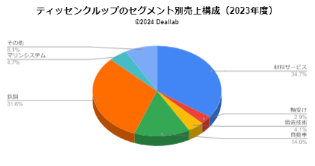 ティッセンクルップの売上構成（2023年度）