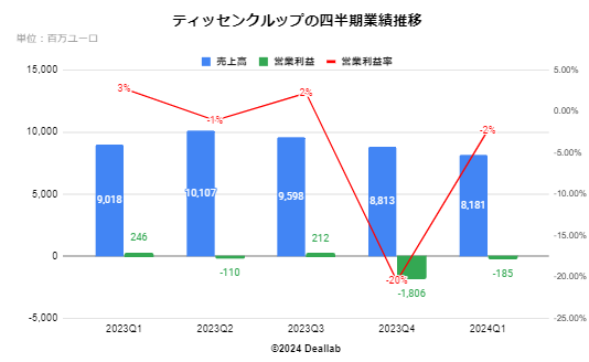 ティッセンクルップの四半期業績推移