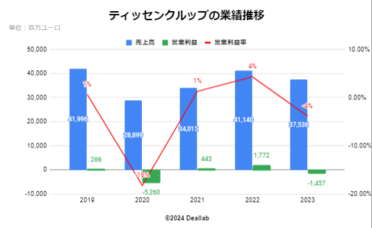 ティッセンクルップの業績推移