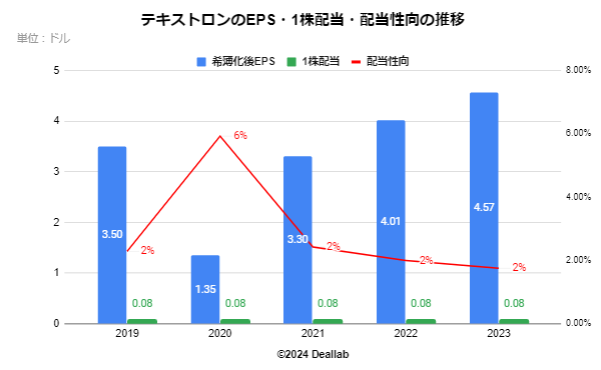 テキストロンのEPS・配当額・配当性向の推移