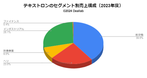 テキストロンの売上構成