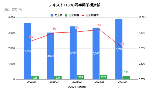 テキストロンの四半期業績推移