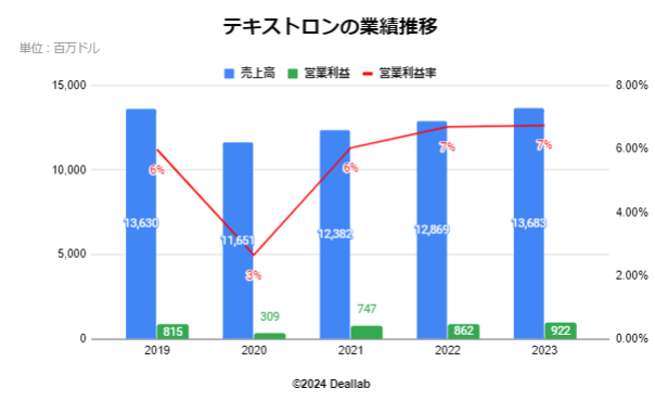 テキストロンの業績推移