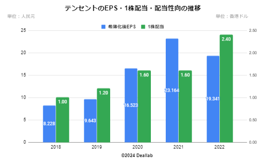 テンセントのEPS・配当額・配当性向の推移