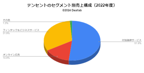 セグメント別売上構成（2022年度）