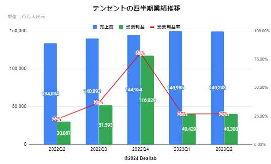 テンセントの四半期業績推移