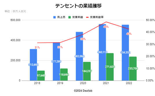 テンセントの業績推移