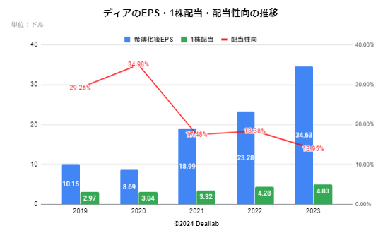 ディア・アンド・カンパニーのEPS・１株配当・配当性向の推移