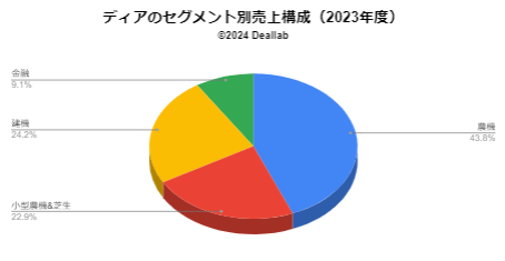 ディア・アンド・カンパニーの売上構成（2022年度）