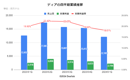ディア・アンド・カンパニーの四半期業績推移