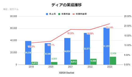 ディア・アンド・カンパニーの業績推移