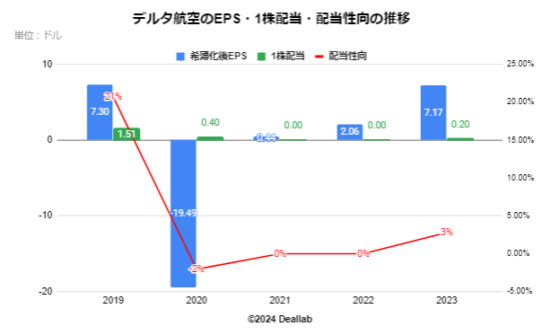 デルタ航空のEPS・配当額・配当性向の推移