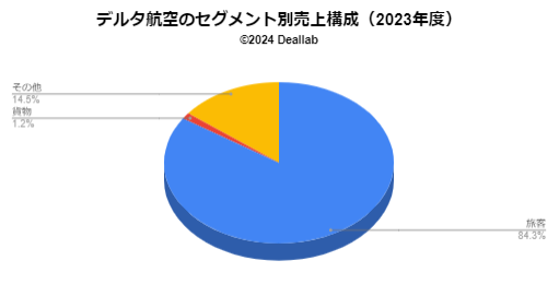 デルタ航空の売上構成（2023年度）