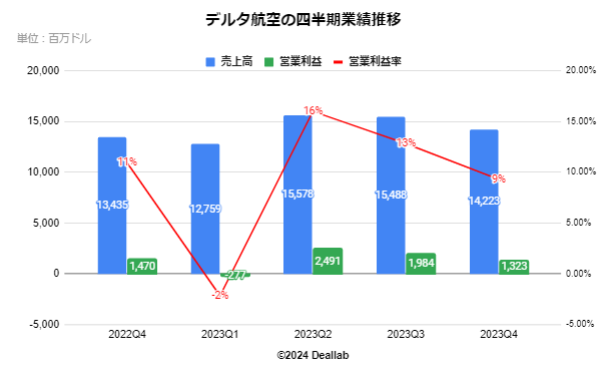 デルタ航空の四半期業績推移
