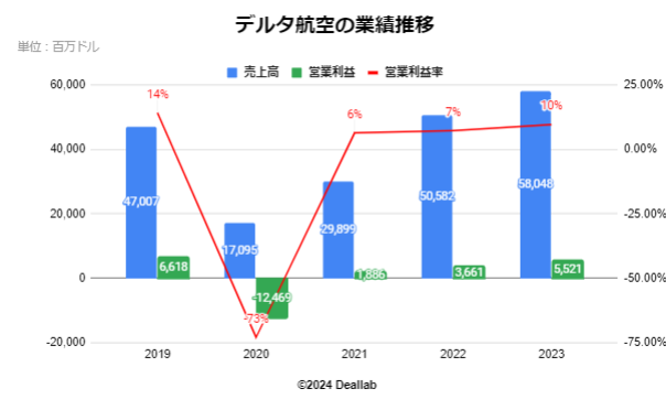 デルタ航空の業績推移