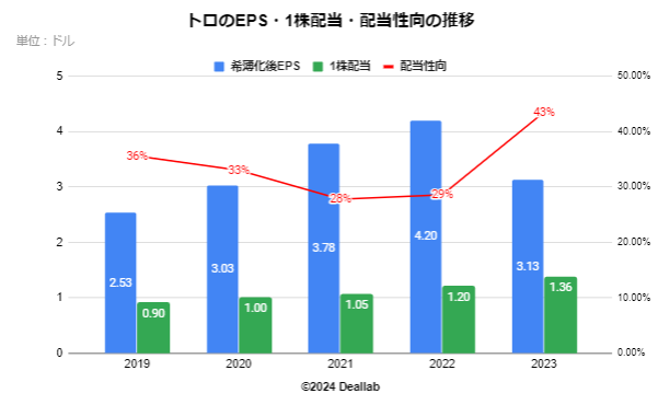 トロのEPS・配当額・配当性向の推移