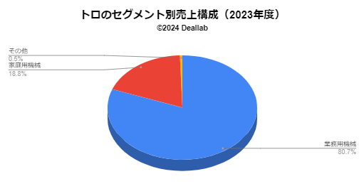 トロの売上構成（2023年度）