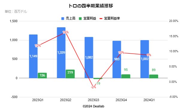 トロの四半期業績推移