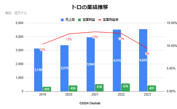 トロの業績推移