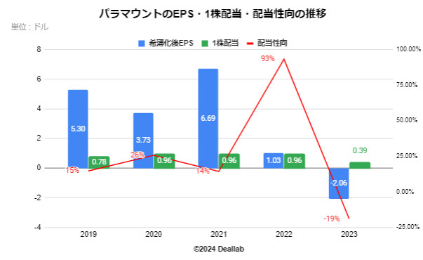 バイアコムの2020年度のEPS・配当額・配当性向の推移