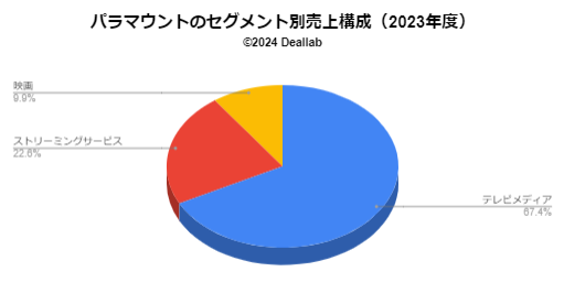 バイアコムの2023度の売上構成