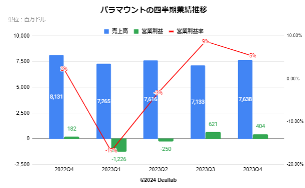 パラマウントグループの四半期業推移