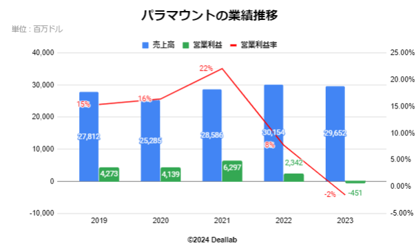 パラマウントグループの業績推移