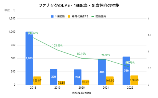 ファナックの希薄化後EPSの推移