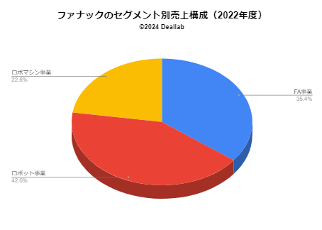 ファナックの事業構成（2022年度）