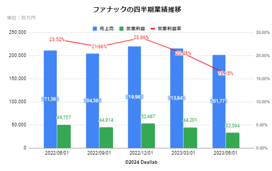 ファナックの四半期業績推移 