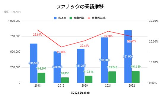 ファナックの業績推移