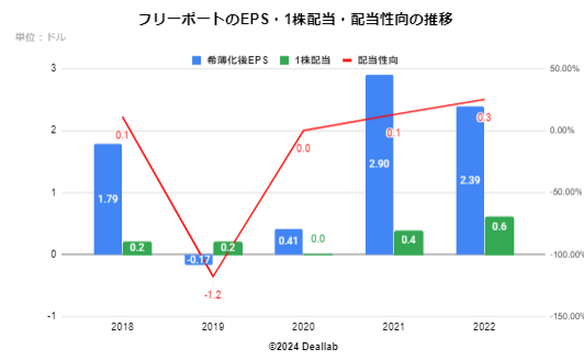 フリーポートマクモランのEPS・１株配当・配当性向の推移