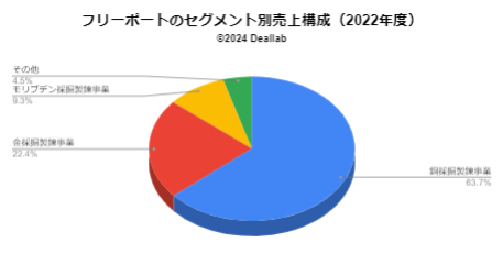 フリーポートマクモランの売上構成（2022年度）