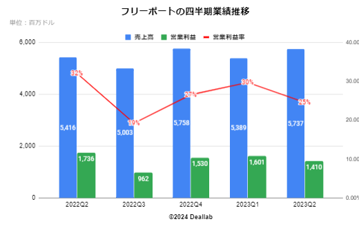 フリーポートマクモランの四半期業績推移