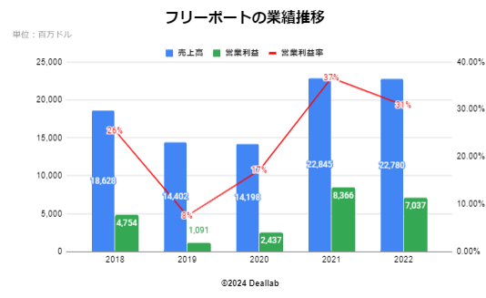 フリーポートマクモランの業績推移