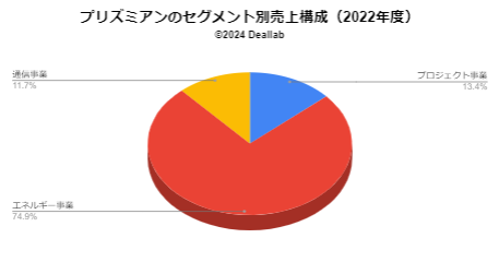 売上構成（2021年度）