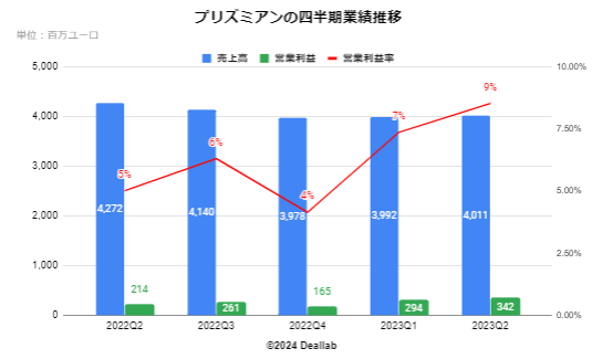 プリズミアンの四半期業績推移 