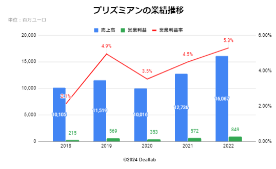 プリズミアンの業績推移