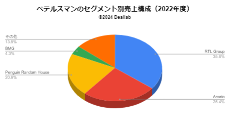 ベルテルスマンの売上構成（2021年度）