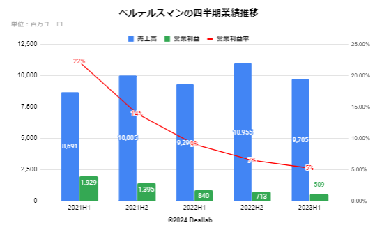 ベルテルスマンの業績推移（四半期）