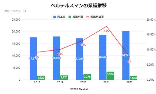 ベルテルスマンの業績推移