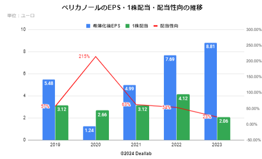 ペルノ・リカールのEPS・配当額・配当性向の推移