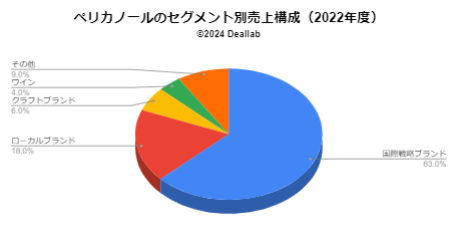 ペルノリカールの売上構成（2022年度）