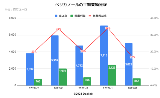 ペルノ・リカールの四半期業績推移