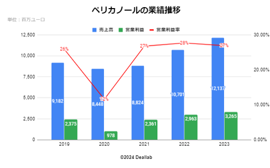 ペルノ・リカールの業績推移（FY2017～FY2021）