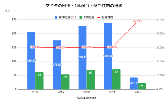 マキタのEPS・１株配当・配当性向の推移