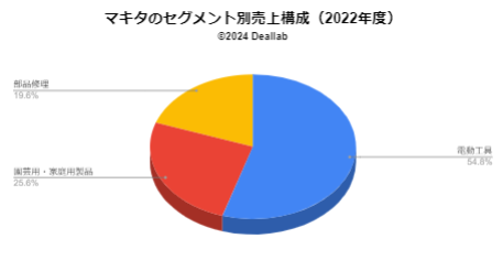 マキタの売上構成