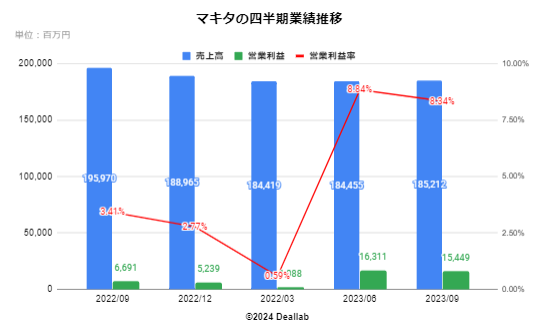 マキタの四半期業績推移